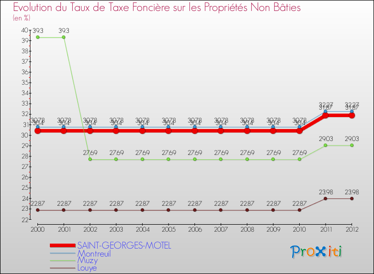 Evolution du taux de la taxe foncière sur les immeubles et terrains non batis pour SAINT-GEORGES-MOTEL et les communes proches de 2000 à 2012 Comparaison des taux de la taxe foncière sur les immeubles et terrains non batis pour SAINT-GEORGES-MOTEL et les communes voisines de 2000 à 2012