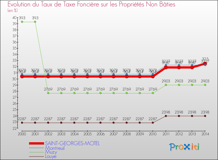Evolution du taux de la taxe foncière sur les immeubles et terrains non batis pour SAINT-GEORGES-MOTEL et les communes proches de 2000 à 2014 Comparaison des taux de la taxe foncière sur les immeubles et terrains non batis pour SAINT-GEORGES-MOTEL et les communes voisines de 2000 à 2014