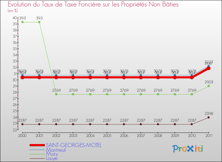 Evolution du taux de la taxe foncière sur les immeubles et terrains non batis pour SAINT-GEORGES-MOTEL et les communes proches Comparaison des taux de la taxe foncière sur les immeubles et terrains non batis pour SAINT-GEORGES-MOTEL et les communes voisines