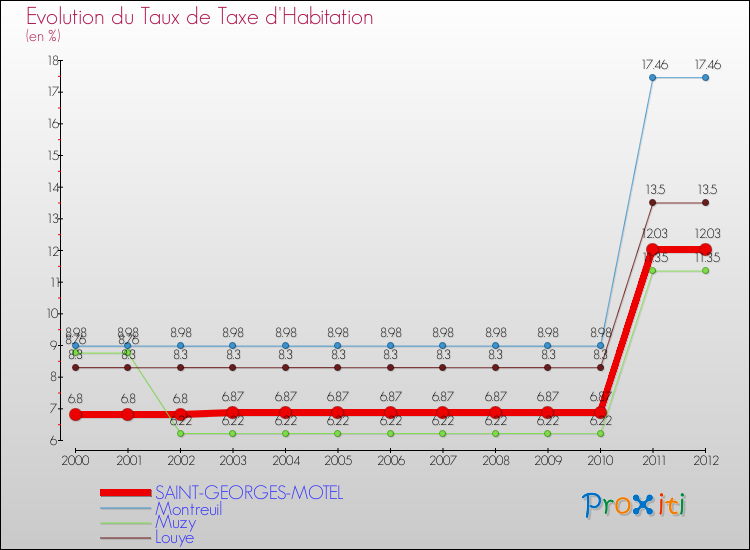 Evolution du taux de la taxe d'habitation pour SAINT-GEORGES-MOTEL et les communes proches Comparaison des taux de la taxe d'habitation pour SAINT-GEORGES-MOTEL et les communes voisines