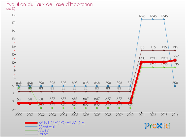 Evolution du taux de la taxe d'habitation pour SAINT-GEORGES-MOTEL et les communes proches de 2000 à 2014 Comparaison des taux de la taxe d'habitation pour SAINT-GEORGES-MOTEL et les communes voisines de 2000 à 2014