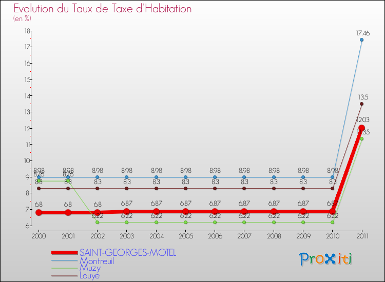Evolution du taux de la taxe d'habitation pour SAINT-GEORGES-MOTEL et les communes proches Comparaison des taux de la taxe d'habitation pour SAINT-GEORGES-MOTEL et les communes voisines