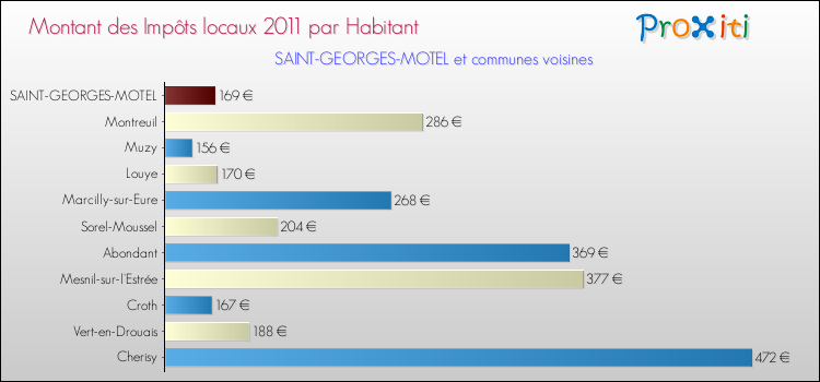 Montant des impôts locaux par Habitant pour SAINT-GEORGES-MOTEL et les communes proches Comparaison des impôts locaux par habitant pour SAINT-GEORGES-MOTEL et les communes voisines