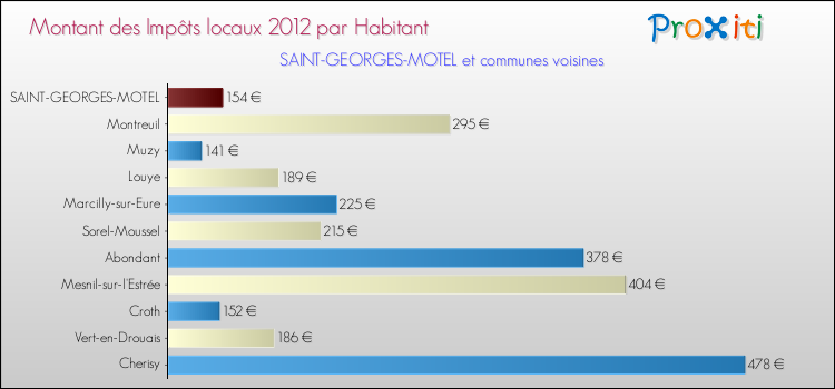 Montant des impôts locaux par Habitant pour SAINT-GEORGES-MOTEL et les communes proches Comparaison des impôts locaux par habitant pour SAINT-GEORGES-MOTEL et les communes voisines