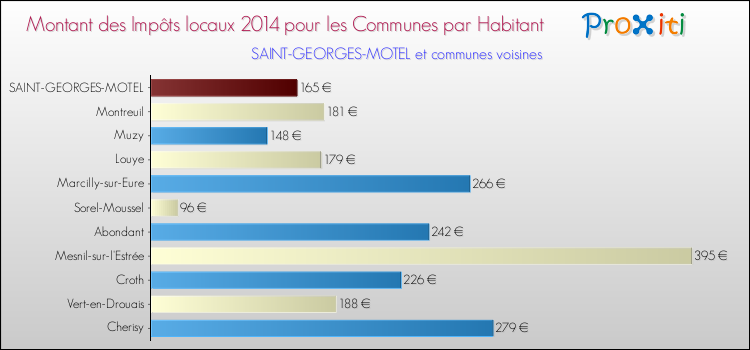 Montant des impôts locaux par Habitant pour SAINT-GEORGES-MOTEL et les communes proches en 2014 Comparaison des impôts locaux par habitant pour SAINT-GEORGES-MOTEL et les communes voisines en 2014