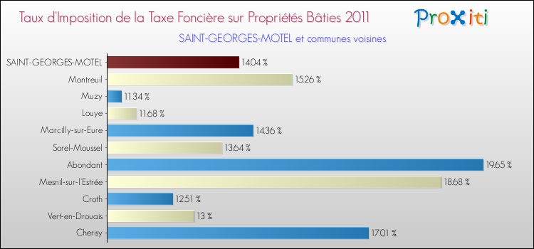 Taux d'imposition de la taxe foncière sur le bati 2011 pour SAINT-GEORGES-MOTEL et les communes proches Comparaison des taux d'imposition de la taxe foncière sur le bati 2011 pour SAINT-GEORGES-MOTEL et les communes voisines