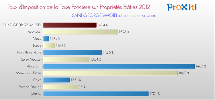 Taux d'imposition de la taxe foncière sur le bati 2012 pour SAINT-GEORGES-MOTEL et les communes proches Comparaison des taux d'imposition de la taxe foncière sur le bati 2012 pour SAINT-GEORGES-MOTEL et les communes voisines