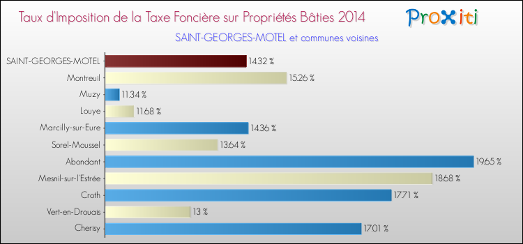 Taux d'imposition de la taxe foncière sur le bati 2014 pour SAINT-GEORGES-MOTEL et les communes proches Comparaison des taux d'imposition de la taxe foncière sur le bati 2014 pour SAINT-GEORGES-MOTEL et les communes voisines