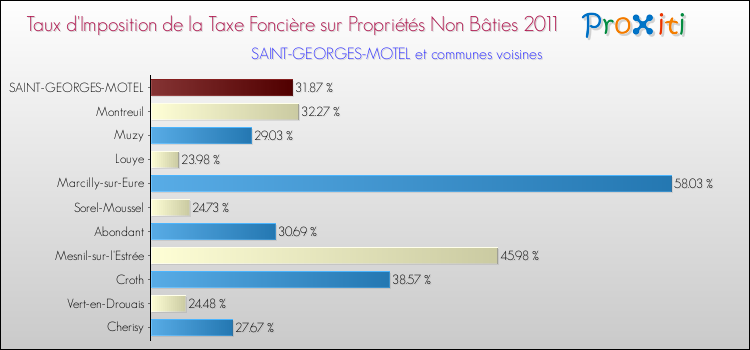 Taux d'imposition de la taxe foncière sur les immeubles et terrains non batis 2011 pour SAINT-GEORGES-MOTEL et les communes proches Comparaison des taux d'imposition de la taxe foncière sur les immeubles et terrains non batis 2011 pour SAINT-GEORGES-MOTEL et les communes voisines