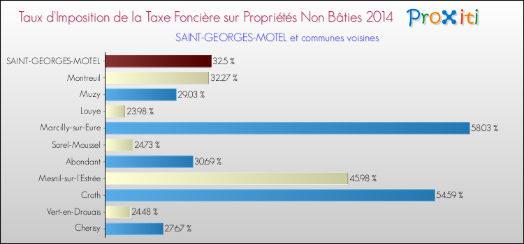 Taux d'imposition de la taxe foncière sur les immeubles et terrains non batis 2014 pour SAINT-GEORGES-MOTEL et les communes proches Comparaison des taux d'imposition de la taxe foncière sur les immeubles et terrains non batis 2014 pour SAINT-GEORGES-MOTEL et les communes voisines