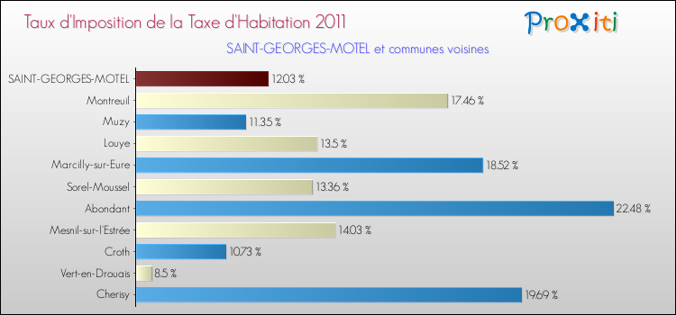 Taux d'imposition de la taxe d'habitation 2011 pour SAINT-GEORGES-MOTEL et les communes proches Comparaison des taux d'imposition de la taxe d'habitation 2011 pour SAINT-GEORGES-MOTEL et les communes voisines