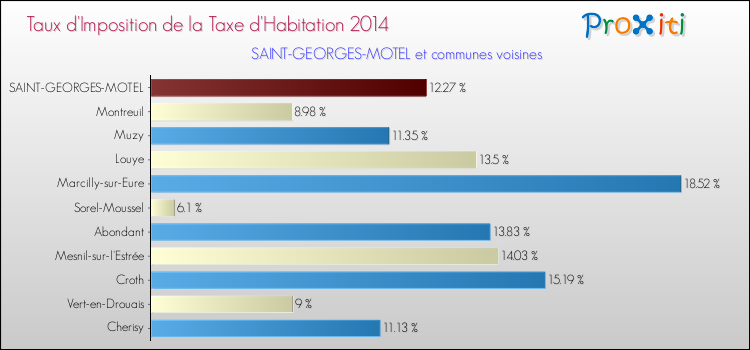 Taux d'imposition de la taxe d'habitation 2014 pour SAINT-GEORGES-MOTEL et les communes proches Comparaison des taux d'imposition de la taxe d'habitation 2014 pour SAINT-GEORGES-MOTEL et les communes voisines