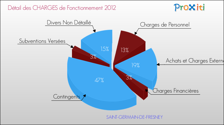 Décomposition des Charges de Fonctionnement 2012 de la commune de SAINT-GERMAIN-DE-FRESNEY Charges de Fonctionnement 2012 pour la commune de SAINT-GERMAIN-DE-FRESNEY