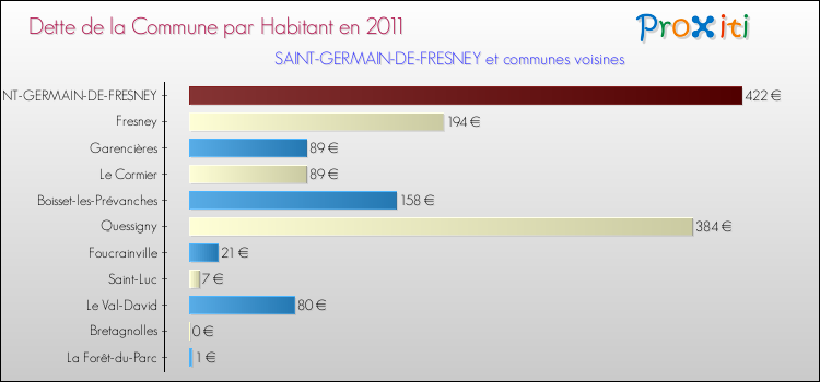 Dette par habitant de la commune en 2011 pour SAINT-GERMAIN-DE-FRESNEY et les communes proches Comparaison de la dette par habitant de la commune en 2011 pour SAINT-GERMAIN-DE-FRESNEY et les communes voisines