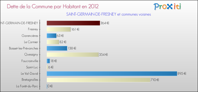 Dette par habitant de la commune en 2012 pour SAINT-GERMAIN-DE-FRESNEY et les communes proches Comparaison de la dette par habitant de la commune en 2012 pour SAINT-GERMAIN-DE-FRESNEY et les communes voisines