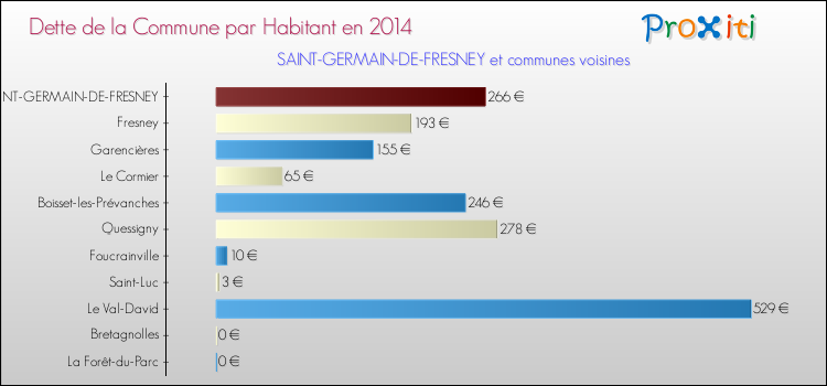 Dette par habitant de la commune en 2014 pour SAINT-GERMAIN-DE-FRESNEY et les communes proches Comparaison de la dette par habitant de la commune en 2014 pour SAINT-GERMAIN-DE-FRESNEY et les communes voisines