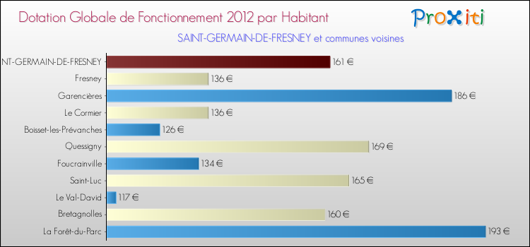 Montant des dotations globales de fonctionnement DGF par Habitant pour SAINT-GERMAIN-DE-FRESNEY et les communes proches Comparaison des des dotations globales de fonctionnement DGF par habitant pour SAINT-GERMAIN-DE-FRESNEY et les communes voisines