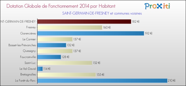Montant des dotations globales de fonctionnement DGF par Habitant pour SAINT-GERMAIN-DE-FRESNEY et les communes proches en 2014. Comparaison des des dotations globales de fonctionnement DGF par habitant pour SAINT-GERMAIN-DE-FRESNEY et les communes voisines en 2014.