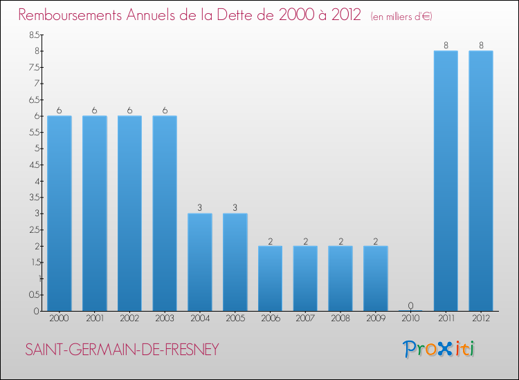 Evolution de l'annuité de la dette pour la commune de SAINT-GERMAIN-DE-FRESNEY de 2000 à 2012 Annuités de la dette pour SAINT-GERMAIN-DE-FRESNEY de 2000 à 2012