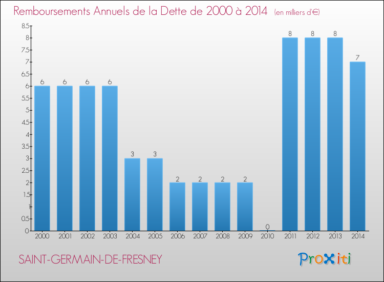 Evolution de l'annuité de la dette pour la commune de SAINT-GERMAIN-DE-FRESNEY de 2000 à 2014 Annuités de la dette pour SAINT-GERMAIN-DE-FRESNEY de 2000 à 2014
