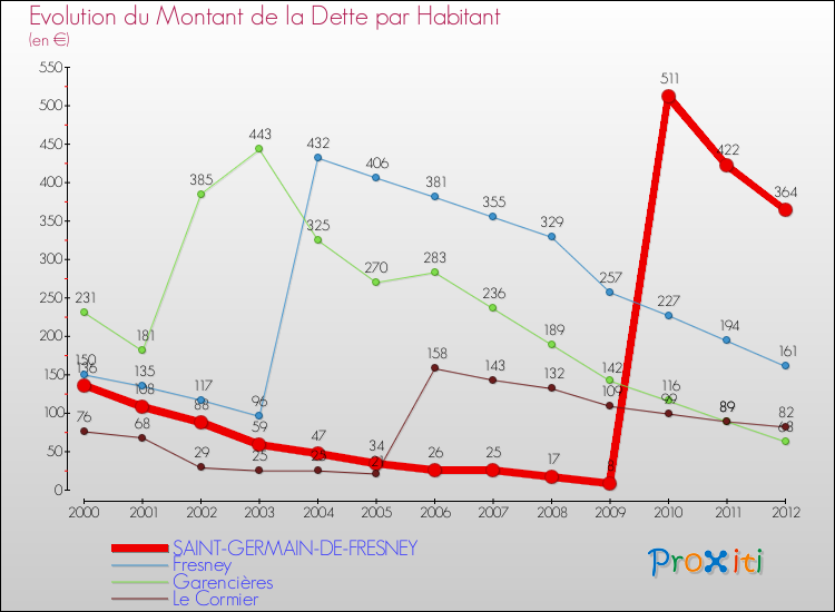 Evolution de la dette par habitant pour la commune de SAINT-GERMAIN-DE-FRESNEY et les communes proches de 2000 à 2012 Comparaison de la dette par habitant pour SAINT-GERMAIN-DE-FRESNEY et les communes voisines de 2000 à 2012