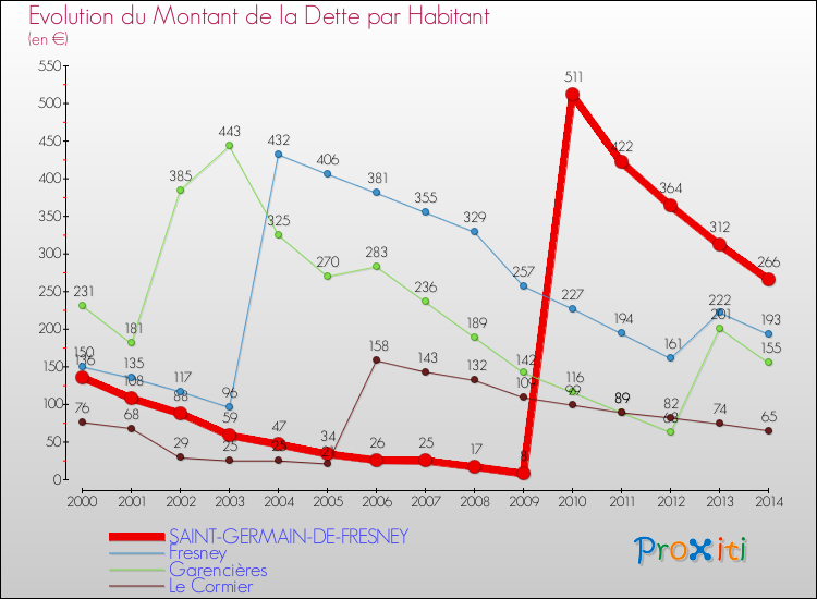Evolution de la dette par habitant pour la commune de SAINT-GERMAIN-DE-FRESNEY et les communes proches de 2000 à 2014 Comparaison de la dette par habitant pour SAINT-GERMAIN-DE-FRESNEY et les communes voisines de 2000 à 2014
