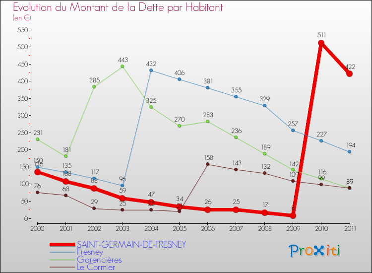 Evolution de la dette par habitant pour la commune de SAINT-GERMAIN-DE-FRESNEY et les communes proches Comparaison de la dette par habitant pour SAINT-GERMAIN-DE-FRESNEY et les communes voisines