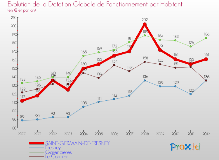 Evolution et montant de la dotation globale de fonctionnement par Habitant pour SAINT-GERMAIN-DE-FRESNEY et les communes proches Comparaison des dotations globales de fonctionnement par habitant pour SAINT-GERMAIN-DE-FRESNEY et les communes voisines