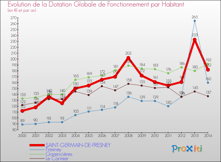 Evolution et montant de la dotation globale de fonctionnement par Habitant pour SAINT-GERMAIN-DE-FRESNEY et les communes proches de 2000 à 2014. Comparaison des dotations globales de fonctionnement par habitant pour SAINT-GERMAIN-DE-FRESNEY et les communes voisines de 2000 à 2014.