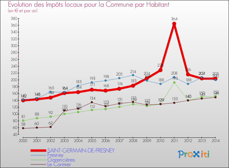 Evolution et montant des impôts locaux par Habitant pour SAINT-GERMAIN-DE-FRESNEY et les communes proches de 2000 à 2014 Comparaison des impôts locaux par habitant pour SAINT-GERMAIN-DE-FRESNEY et les communes voisines de 2000 à 2014