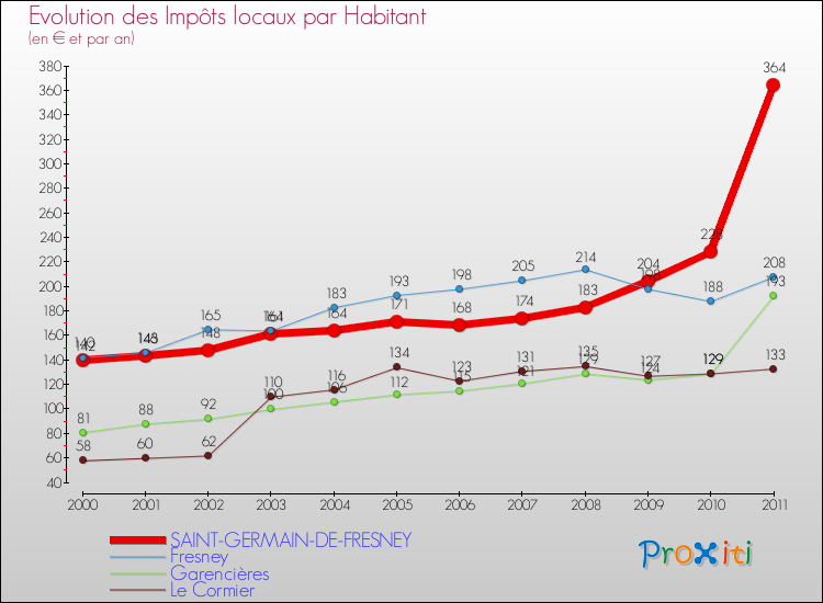 Evolution et montant des impôts locaux par Habitant pour SAINT-GERMAIN-DE-FRESNEY et les communes proches Comparaison des impôts locaux par habitant pour SAINT-GERMAIN-DE-FRESNEY et les communes voisines