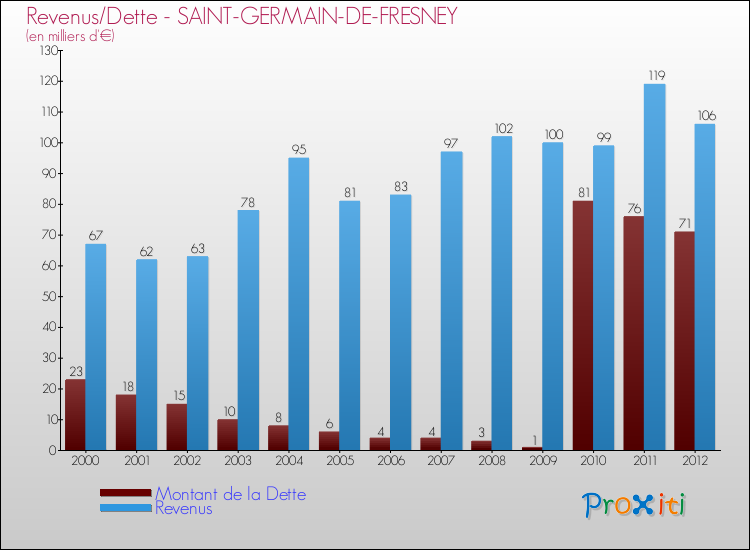 Evolution comparée de la dette et des revenus pour la commune de SAINT-GERMAIN-DE-FRESNEY de 2000 à 2012 Comparaison de la dette et des revenus pour SAINT-GERMAIN-DE-FRESNEY de 2000 à 2012