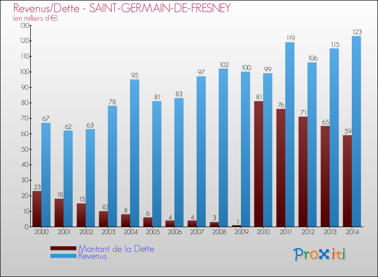 Evolution comparée de la dette et des revenus pour la commune de SAINT-GERMAIN-DE-FRESNEY de 2000 à 2014 Comparaison de la dette et des revenus pour SAINT-GERMAIN-DE-FRESNEY de 2000 à 2014