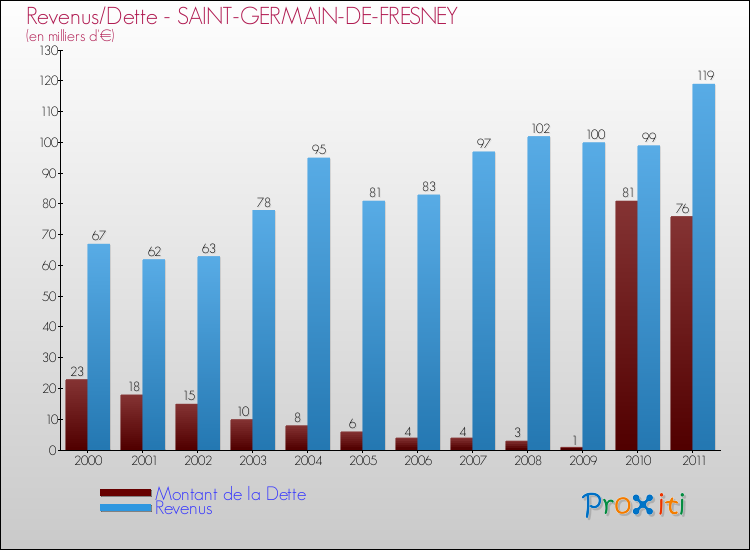 Evolution comparée de la dette et des revenus pour la commune de SAINT-GERMAIN-DE-FRESNEY de 2000 à 2011 Comparaison de la dette et des revenus pour SAINT-GERMAIN-DE-FRESNEY de 2000 à 2011