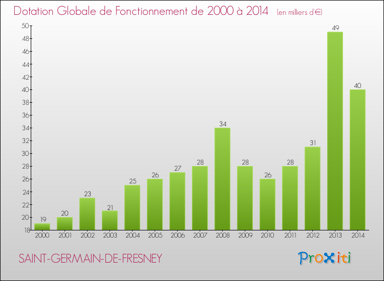 Evolution du montant de la Dotation Globale de Fonctionnement pour la commune de SAINT-GERMAIN-DE-FRESNEY de 2000 à 2014 Evolution du montant de la Dotation Globale de Fonctionnement pour SAINT-GERMAIN-DE-FRESNEY de 2000 à 2014