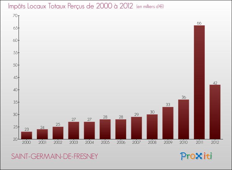 Evolution des Impôts Locaux pour la commune de SAINT-GERMAIN-DE-FRESNEY de 2000 à 2012 Evolution des Impôts Locaux pour SAINT-GERMAIN-DE-FRESNEY de 2000 à 2012
