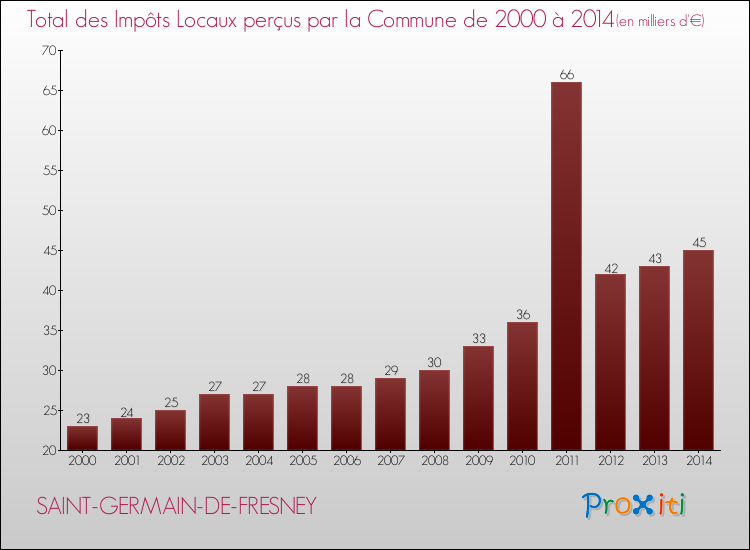 Evolution des Impôts Locaux pour la commune de SAINT-GERMAIN-DE-FRESNEY de 2000 à 2014 Evolution des Impôts Locaux pour SAINT-GERMAIN-DE-FRESNEY de 2000 à 2014