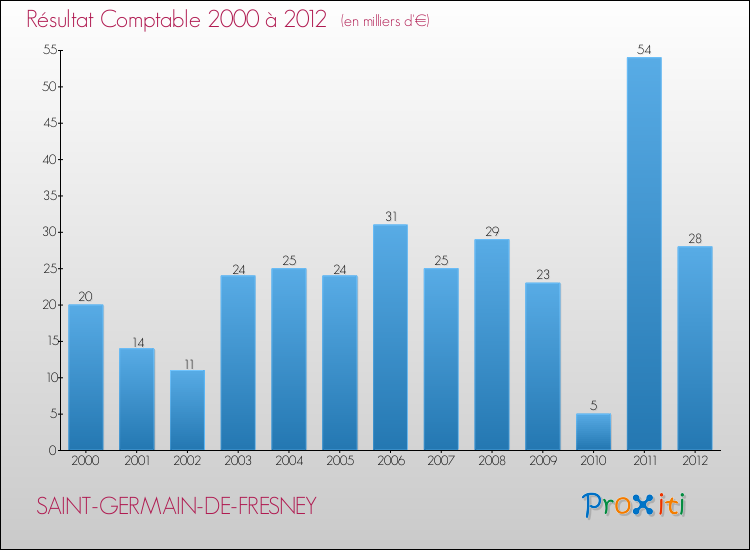 Evolution du résultat comptable pour la commune de SAINT-GERMAIN-DE-FRESNEY de 2000 à 2012 Evolution du résultat comptable pour SAINT-GERMAIN-DE-FRESNEY de 2000 à 2012