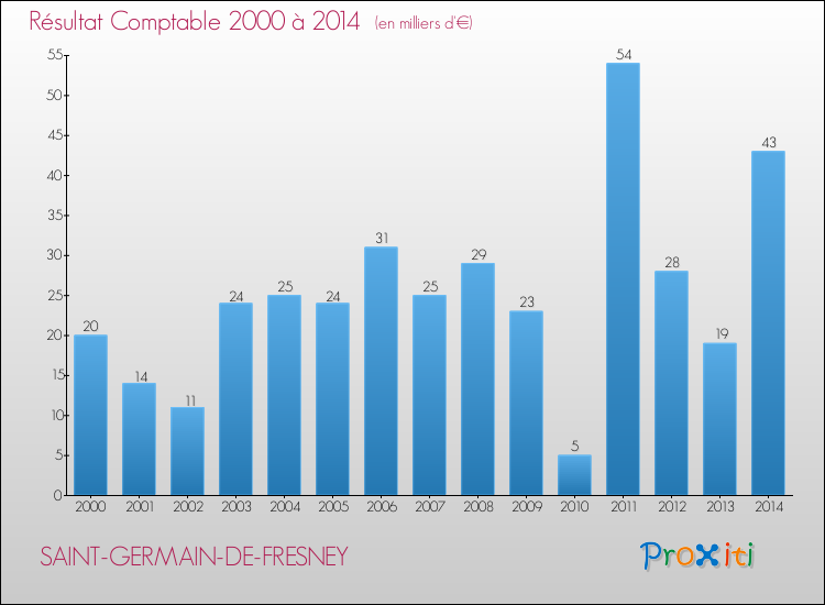 Evolution du résultat comptable pour la commune de SAINT-GERMAIN-DE-FRESNEY de 2000 à 2014 Evolution du résultat comptable pour SAINT-GERMAIN-DE-FRESNEY de 2000 à 2014