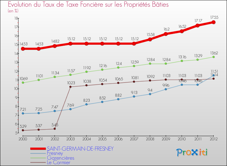 Evolution du taux de la taxe foncière sur le bati pour SAINT-GERMAIN-DE-FRESNEY et les communes proches de 2000 à 2012 Comparaison des taux de taxe foncière sur le bati pour SAINT-GERMAIN-DE-FRESNEY et les communes voisines de 2000 à 2012