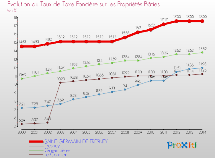 Evolution du taux de la taxe foncière sur le bati pour SAINT-GERMAIN-DE-FRESNEY et les communes proches de 2000 à 2014 Comparaison des taux de taxe foncière sur le bati pour SAINT-GERMAIN-DE-FRESNEY et les communes voisines de 2000 à 2014