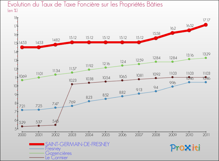 Evolution du taux de la taxe foncière sur le bati pour SAINT-GERMAIN-DE-FRESNEY et les communes proches Comparaison des taux de taxe foncière sur le bati pour SAINT-GERMAIN-DE-FRESNEY et les communes voisines