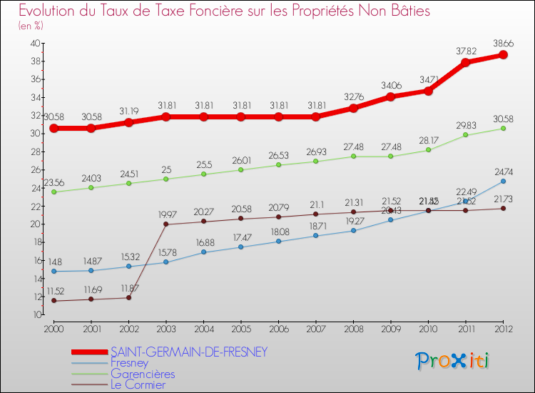 Evolution du taux de la taxe foncière sur les immeubles et terrains non batis pour SAINT-GERMAIN-DE-FRESNEY et les communes proches de 2000 à 2012 Comparaison des taux de la taxe foncière sur les immeubles et terrains non batis pour SAINT-GERMAIN-DE-FRESNEY et les communes voisines de 2000 à 2012