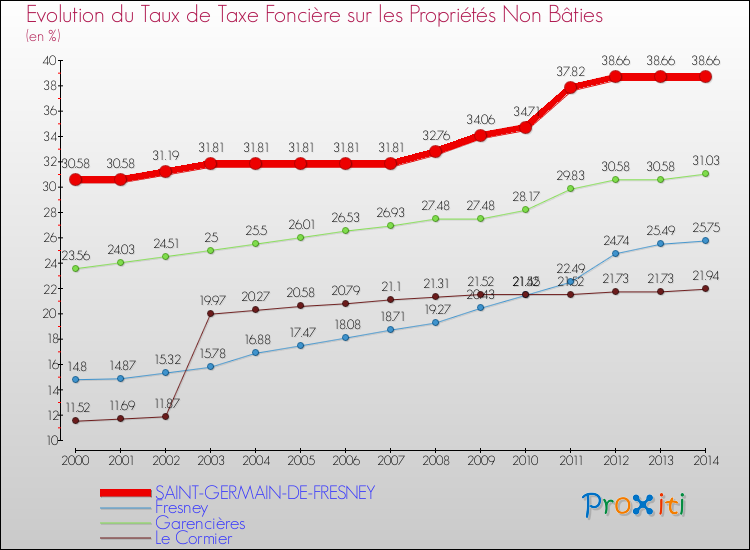 Evolution du taux de la taxe foncière sur les immeubles et terrains non batis pour SAINT-GERMAIN-DE-FRESNEY et les communes proches de 2000 à 2014 Comparaison des taux de la taxe foncière sur les immeubles et terrains non batis pour SAINT-GERMAIN-DE-FRESNEY et les communes voisines de 2000 à 2014