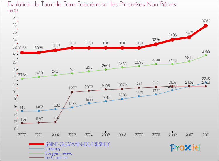 Evolution du taux de la taxe foncière sur les immeubles et terrains non batis pour SAINT-GERMAIN-DE-FRESNEY et les communes proches Comparaison des taux de la taxe foncière sur les immeubles et terrains non batis pour SAINT-GERMAIN-DE-FRESNEY et les communes voisines