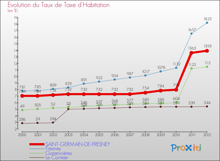 Evolution du taux de la taxe d'habitation pour SAINT-GERMAIN-DE-FRESNEY et les communes proches Comparaison des taux de la taxe d'habitation pour SAINT-GERMAIN-DE-FRESNEY et les communes voisines
