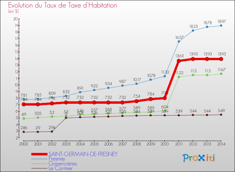 Evolution du taux de la taxe d'habitation pour SAINT-GERMAIN-DE-FRESNEY et les communes proches de 2000 à 2014 Comparaison des taux de la taxe d'habitation pour SAINT-GERMAIN-DE-FRESNEY et les communes voisines de 2000 à 2014