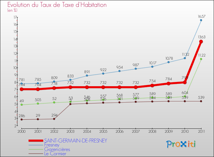 Evolution du taux de la taxe d'habitation pour SAINT-GERMAIN-DE-FRESNEY et les communes proches Comparaison des taux de la taxe d'habitation pour SAINT-GERMAIN-DE-FRESNEY et les communes voisines