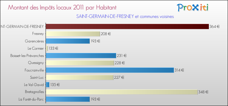 Montant des impôts locaux par Habitant pour SAINT-GERMAIN-DE-FRESNEY et les communes proches Comparaison des impôts locaux par habitant pour SAINT-GERMAIN-DE-FRESNEY et les communes voisines
