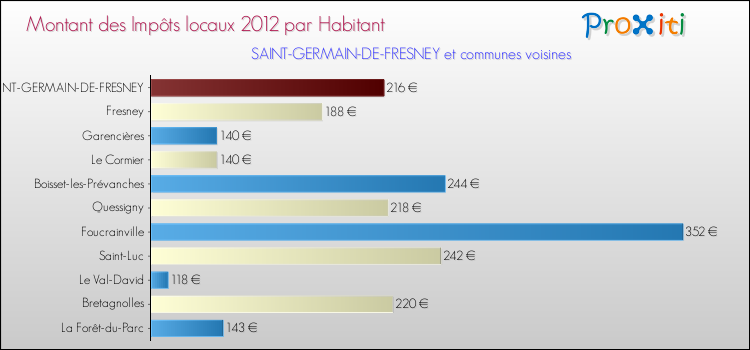 Montant des impôts locaux par Habitant pour SAINT-GERMAIN-DE-FRESNEY et les communes proches Comparaison des impôts locaux par habitant pour SAINT-GERMAIN-DE-FRESNEY et les communes voisines